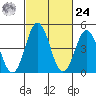 Bidwell Creek tide chart for Saturday, February 24, 2024