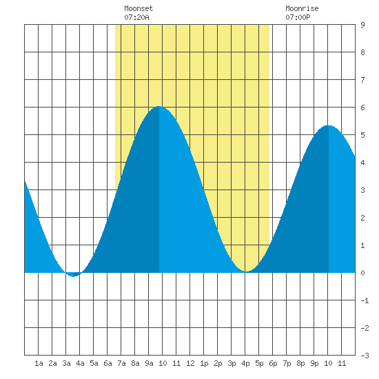 Bidwell Creek tide chart for Sunday, February 25, 2024