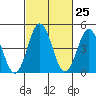 Bidwell Creek tide chart for Sunday, February 25, 2024