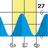 Bidwell Creek tide chart for Tuesday, February 27, 2024