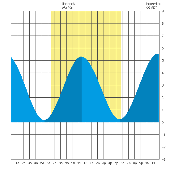 Bidwell Creek tide chart for Wednesday, February 28, 2024