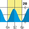 Bidwell Creek tide chart for Wednesday, February 28, 2024