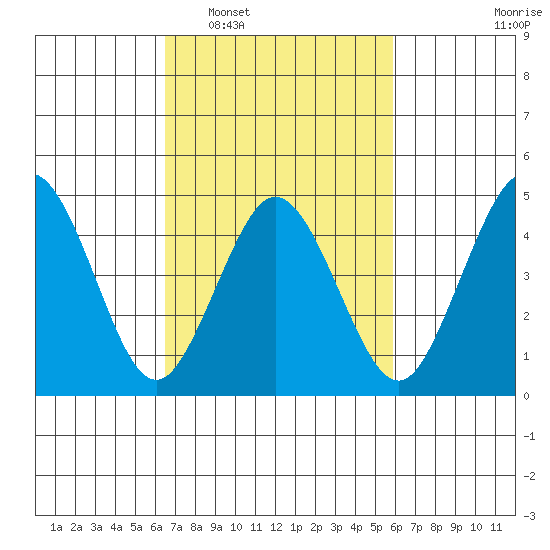 Bidwell Creek tide chart for Thursday, February 29, 2024