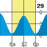Bidwell Creek tide chart for Thursday, February 29, 2024