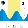 Bidwell Creek tide chart for Friday, February 2, 2024