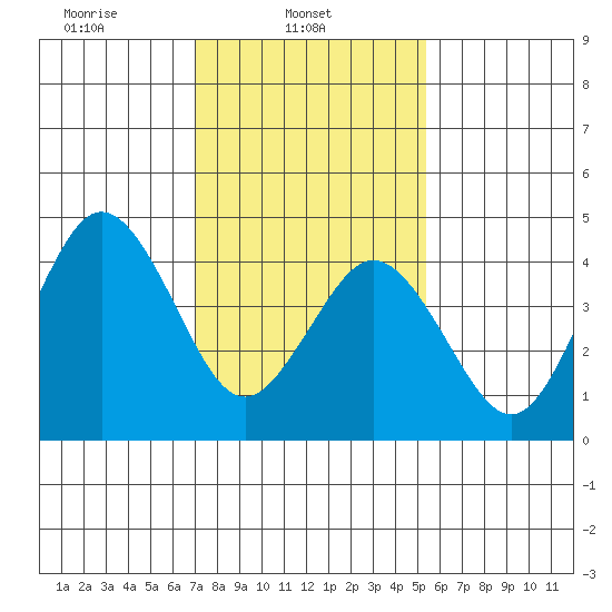 Bidwell Creek tide chart for Saturday, February 3, 2024