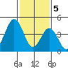 Bidwell Creek tide chart for Monday, February 5, 2024