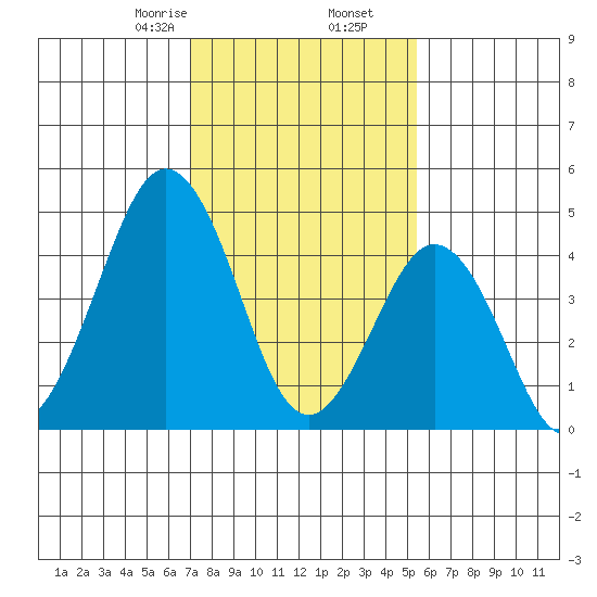 Bidwell Creek tide chart for Tuesday, February 6, 2024