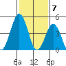 Bidwell Creek tide chart for Wednesday, February 7, 2024