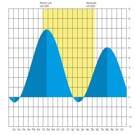 Bidwell Creek tide chart for Thursday, February 8, 2024