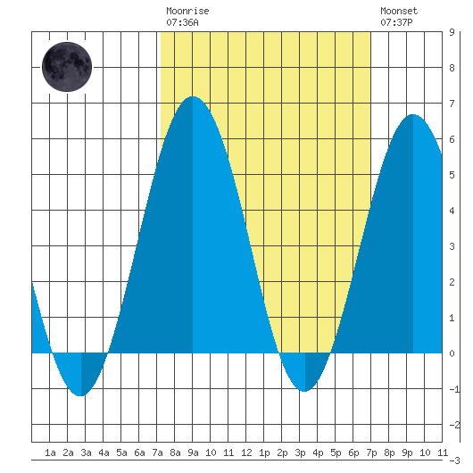 Bidwell Creek tide chart for Sunday, March 10, 2024