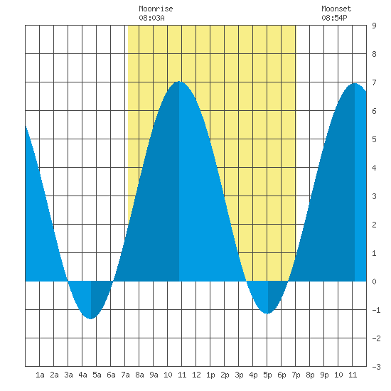 Bidwell Creek tide chart for Monday, March 11, 2024