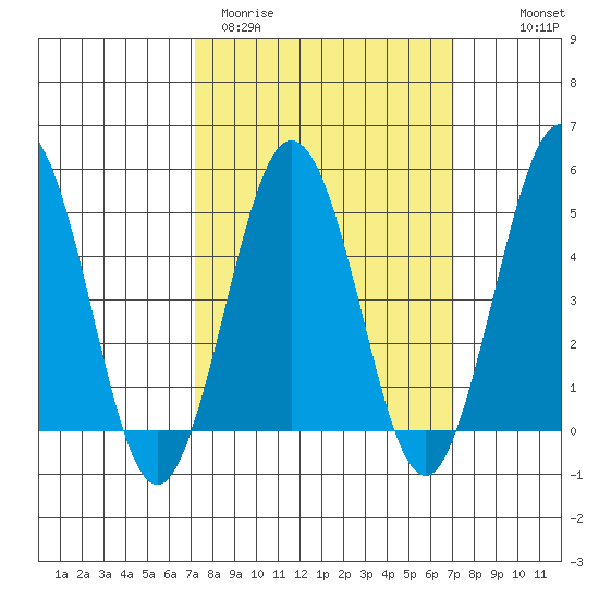 Bidwell Creek tide chart for Tuesday, March 12, 2024