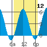 Bidwell Creek tide chart for Tuesday, March 12, 2024