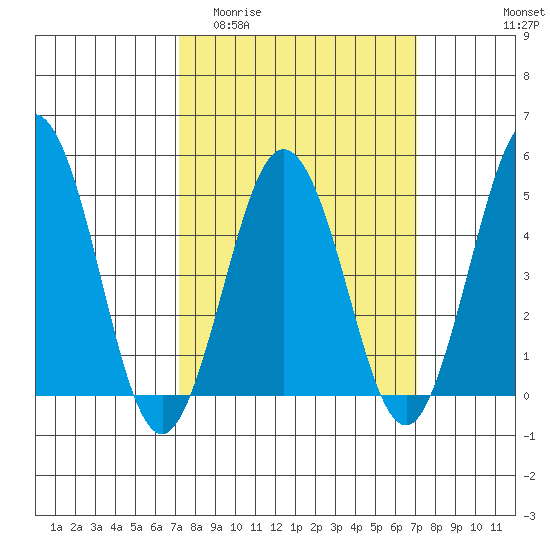 Bidwell Creek tide chart for Wednesday, March 13, 2024