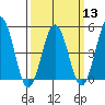 Bidwell Creek tide chart for Wednesday, March 13, 2024