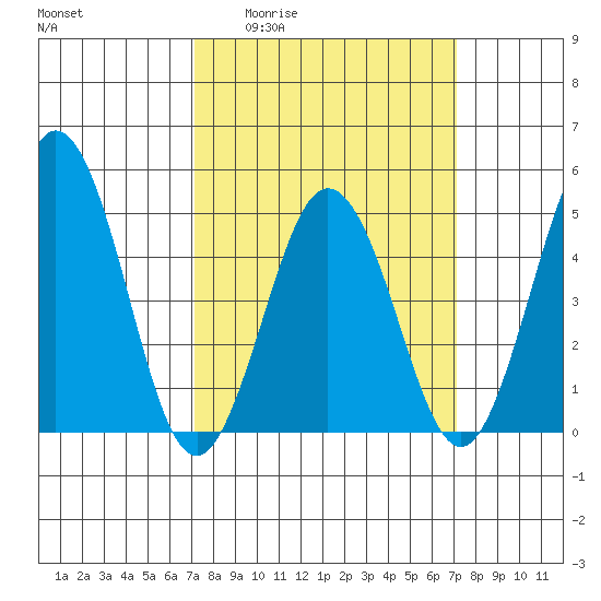 Bidwell Creek tide chart for Thursday, March 14, 2024