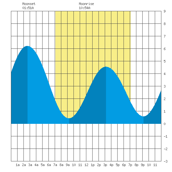 Bidwell Creek tide chart for Saturday, March 16, 2024
