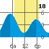Bidwell Creek tide chart for Monday, March 18, 2024