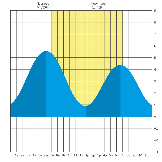 Bidwell Creek tide chart for Tuesday, March 19, 2024