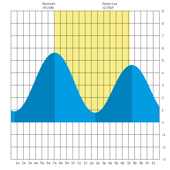 Bidwell Creek tide chart for Wednesday, March 20, 2024