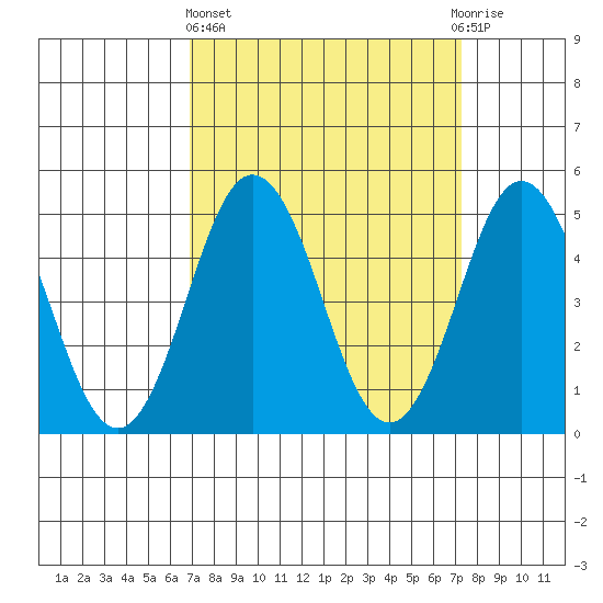 Bidwell Creek tide chart for Sunday, March 24, 2024