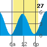 Bidwell Creek tide chart for Wednesday, March 27, 2024