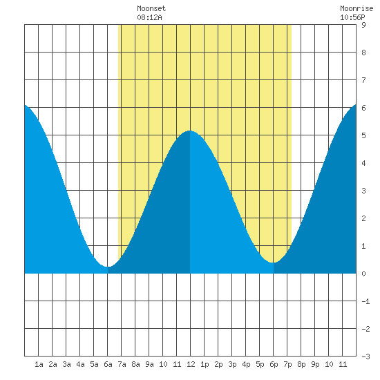 Bidwell Creek tide chart for Thursday, March 28, 2024