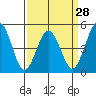 Bidwell Creek tide chart for Thursday, March 28, 2024