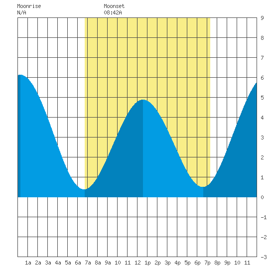 Bidwell Creek tide chart for Friday, March 29, 2024