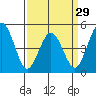 Bidwell Creek tide chart for Friday, March 29, 2024