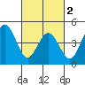 Bidwell Creek tide chart for Saturday, March 2, 2024