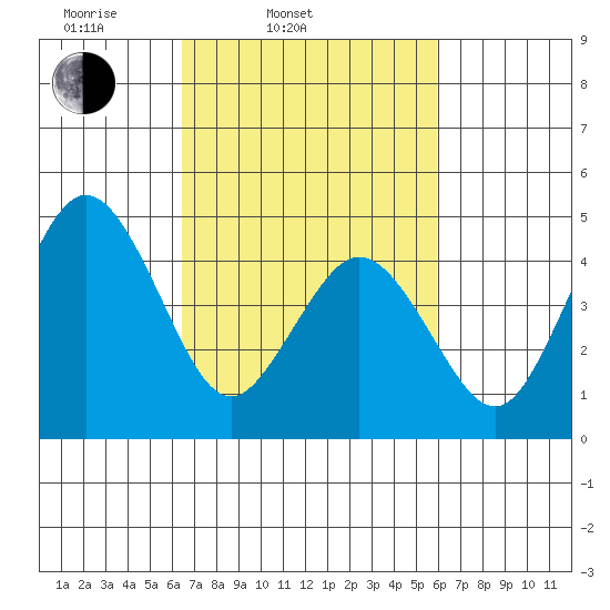 Bidwell Creek tide chart for Sunday, March 3, 2024