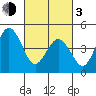 Bidwell Creek tide chart for Sunday, March 3, 2024