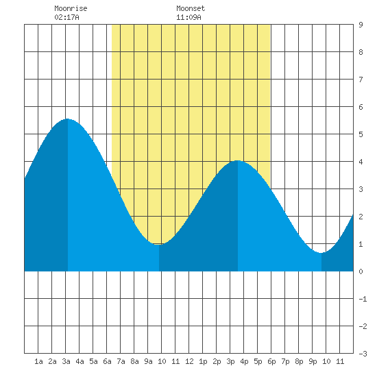 Bidwell Creek tide chart for Monday, March 4, 2024