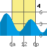 Bidwell Creek tide chart for Monday, March 4, 2024