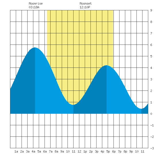 Bidwell Creek tide chart for Tuesday, March 5, 2024