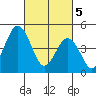 Bidwell Creek tide chart for Tuesday, March 5, 2024