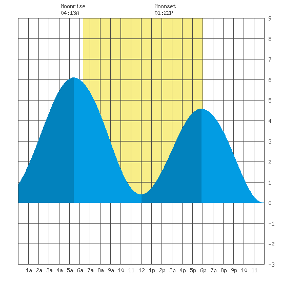 Bidwell Creek tide chart for Wednesday, March 6, 2024