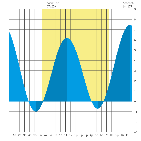 Bidwell Creek tide chart for Wednesday, April 10, 2024