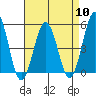 Bidwell Creek tide chart for Wednesday, April 10, 2024