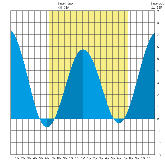 Bidwell Creek tide chart for Thursday, April 11, 2024