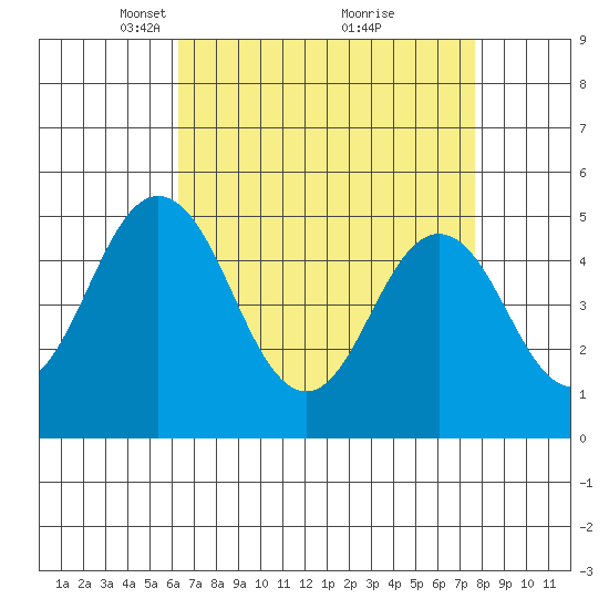 Bidwell Creek tide chart for Wednesday, April 17, 2024