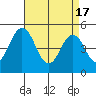 Bidwell Creek tide chart for Wednesday, April 17, 2024