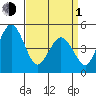 Bidwell Creek tide chart for Monday, April 1, 2024