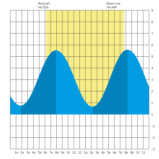 Bidwell Creek tide chart for Saturday, April 20, 2024