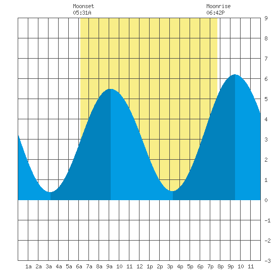 Bidwell Creek tide chart for Monday, April 22, 2024