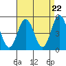 Bidwell Creek tide chart for Monday, April 22, 2024