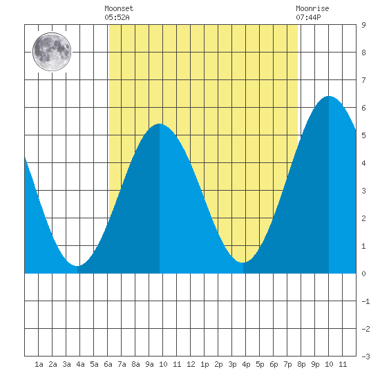 Bidwell Creek tide chart for Tuesday, April 23, 2024