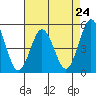 Bidwell Creek tide chart for Wednesday, April 24, 2024